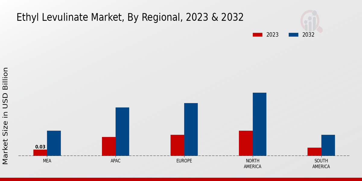 Ethyl Levulinate Market By Regional