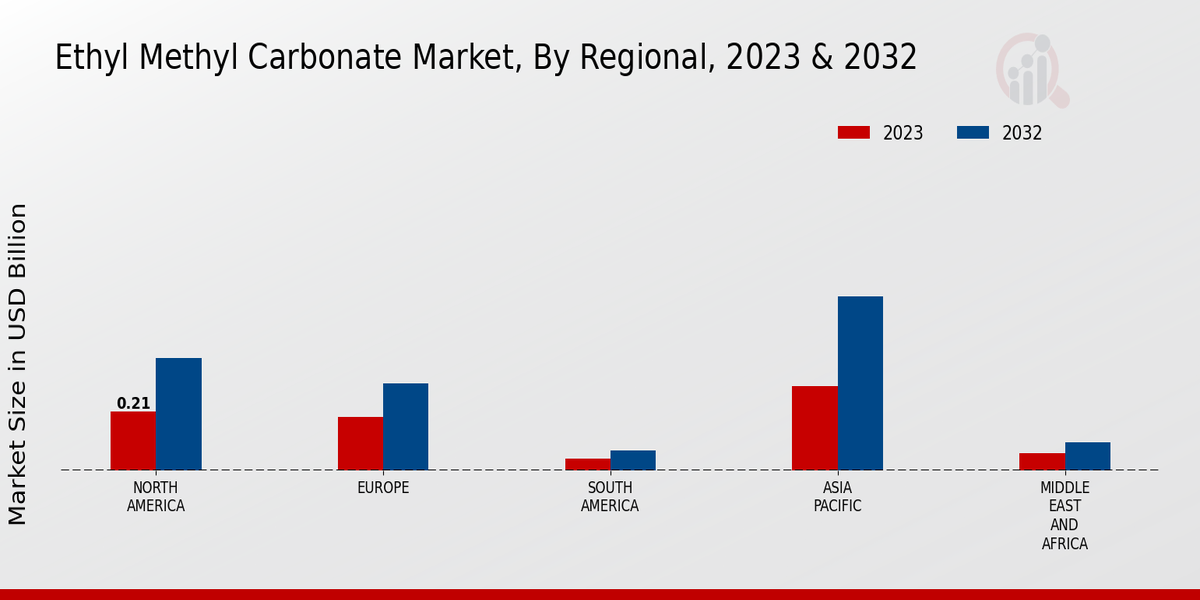 Ethyl Methyl Carbonate Market Regional Insights