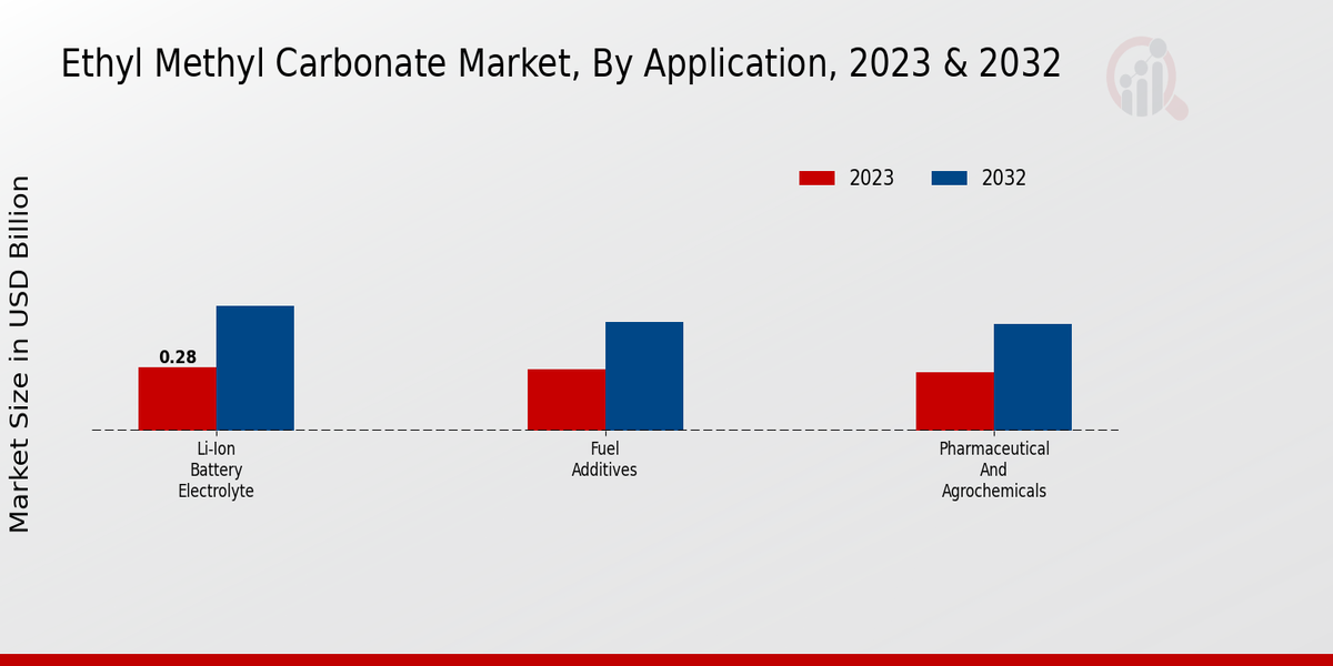 Ethyl Methyl Carbonate Market Segment Insights