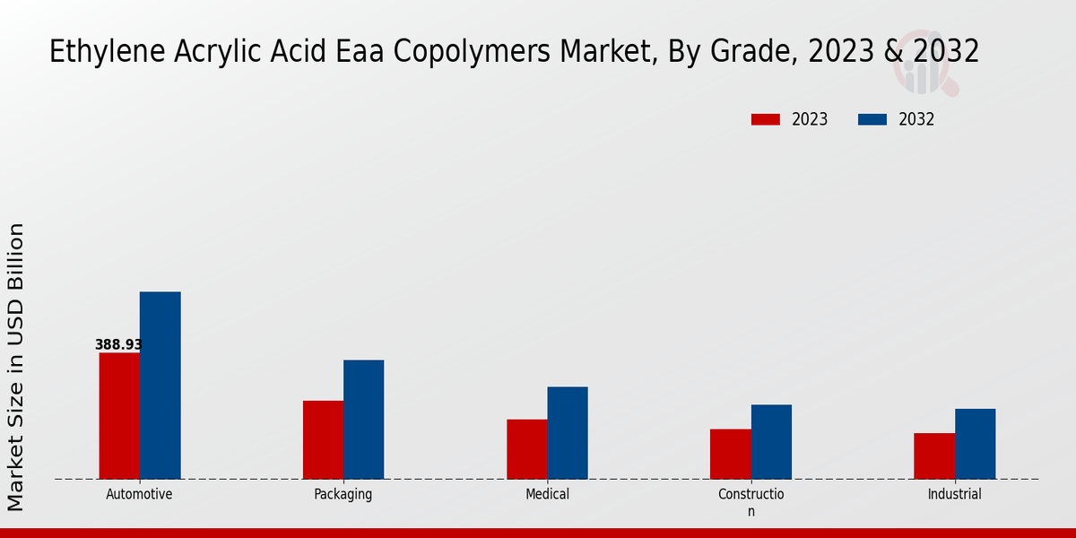 Ethylene Acrylic Acid (EAA) Copolymers Market Grade