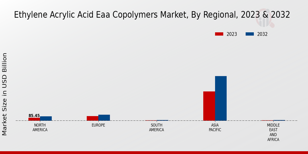 Ethylene Acrylic Acid (EAA) Copolymers Market Regional