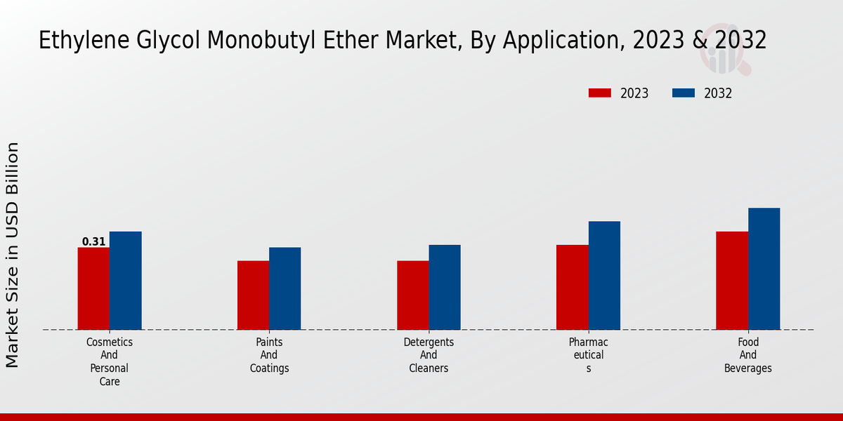 Ethylene Glycol Monobutyl Ether Market Application