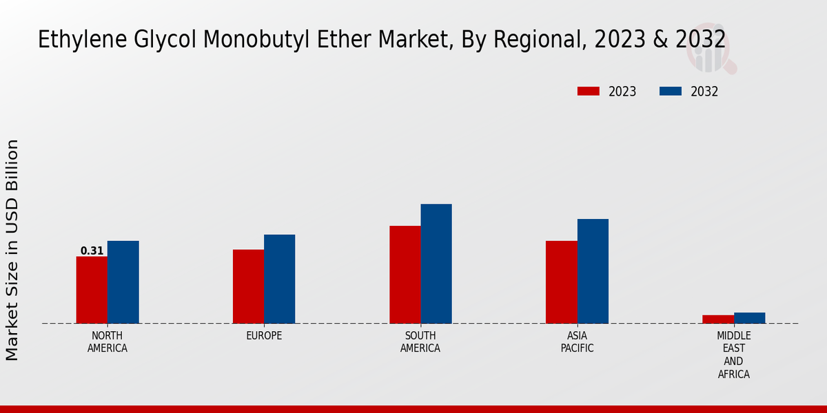 Ethylene Glycol Monobutyl Ether Market Regional