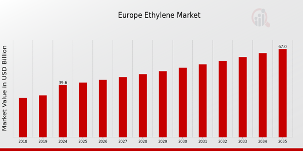 Europe Ethylene Market Overview