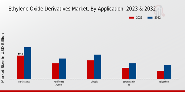 Ethylene Oxide Derivatives Market Application Insights