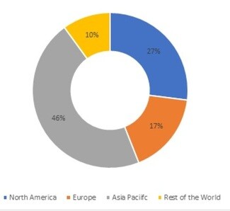 Ethylene Oxide Market Share, by Region, 2021