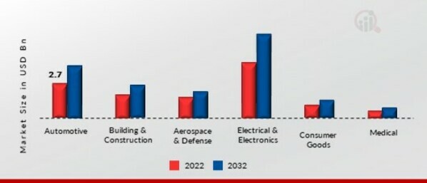 Ethylene Propylene Diene Monomer Market, by End-Use Industry