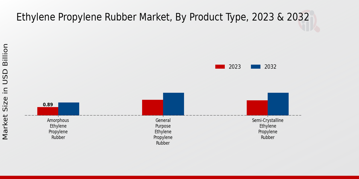 Ethylene Propylene Rubber Market Product Type Insights