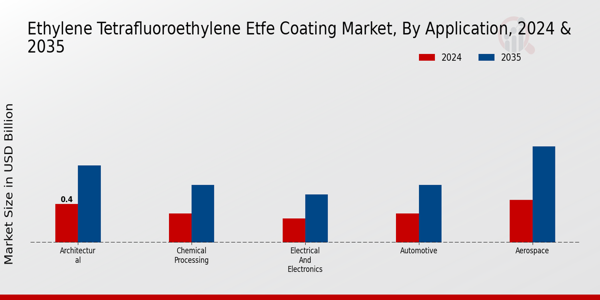 Ethylene Tetrafluoroethylene ETFE Coating Market Application