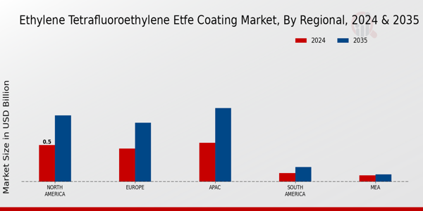 Ethylene Tetrafluoroethylene ETFE Coating Market Regional