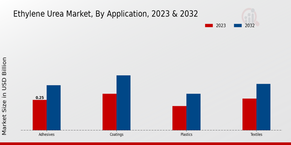 乙烯脲市场，按应用 2023 年和 2032 年