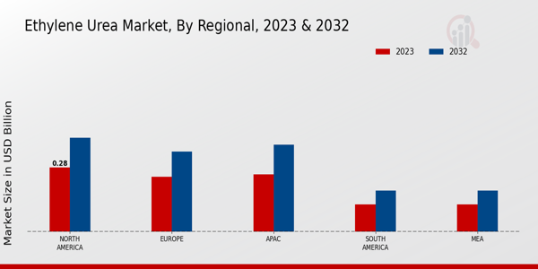 乙烯脲市场，按地区划分，2023 年、2032 年