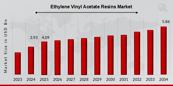 Ethylene Vinyl Acetate Resins Market