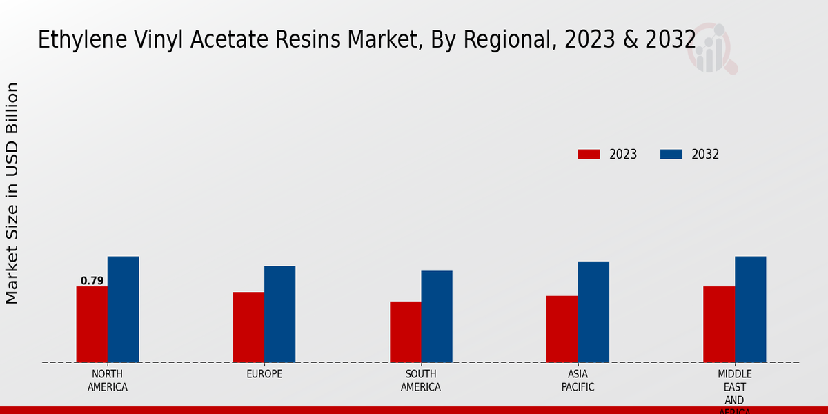 Ethylene Vinyl Acetate Resins Market Regional