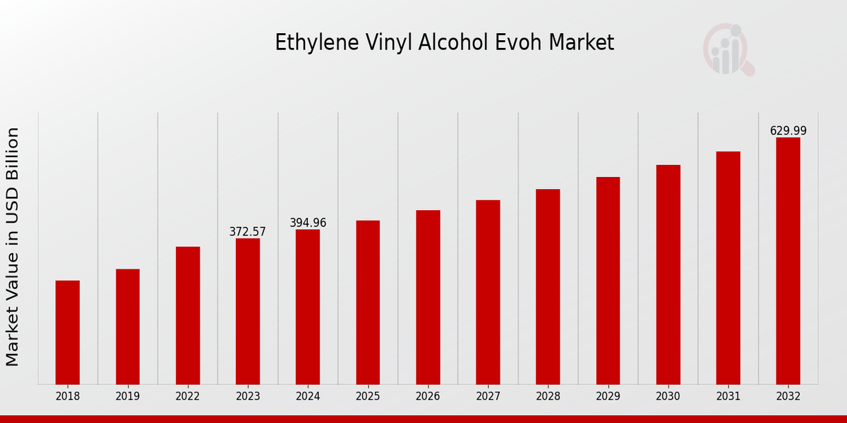 Ethylene Vinyl Alcohol Evoh Market Overview