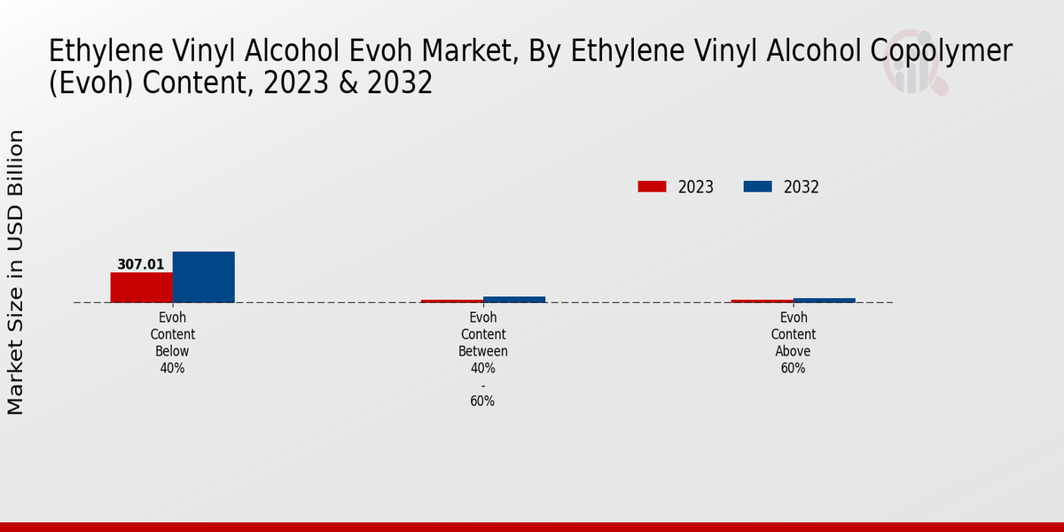 Ethylene Vinyl Alcohol Evoh Market Ethylene Vinyl Alcohol Copolymer (EVOH) Content Insights