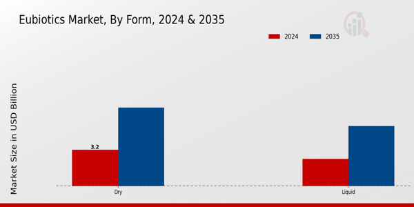 Eubiotics Market Form Insights  