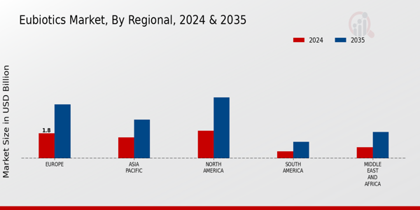 Eubiotics Market Regional Insights  