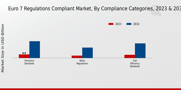 Perspectivas sobre las categorías de cumplimiento del mercado que cumplen con la normativa Euro 7