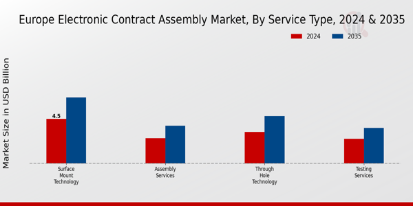 Electronic Contract Assembly Market Service Type Insights