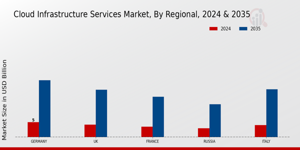Cloud Infrastructure Services Market Regional Insights