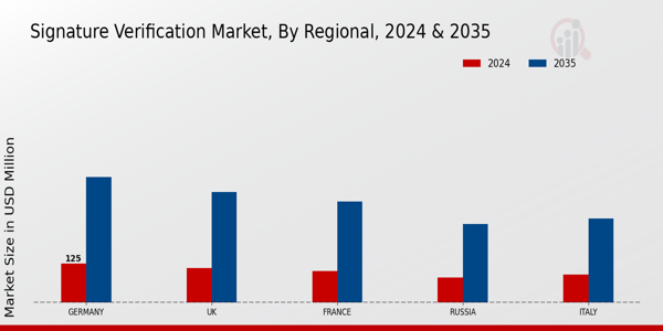 Signature Verification Market Regional Insights