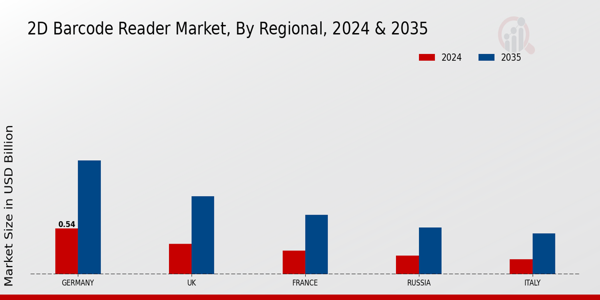Europe 2D Barcode Reader Market Region