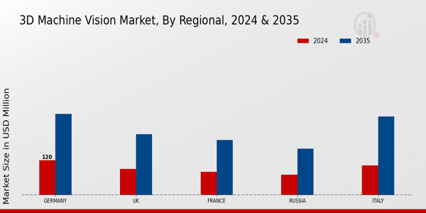 Europe 3D Machine Vision Market Region