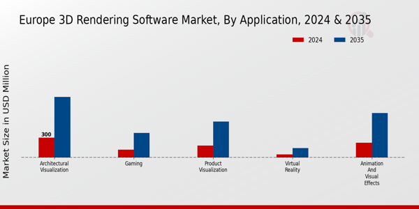 Europe 3D Rendering Software Market Segment