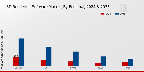 Europe 3D Rendering Software Market Region