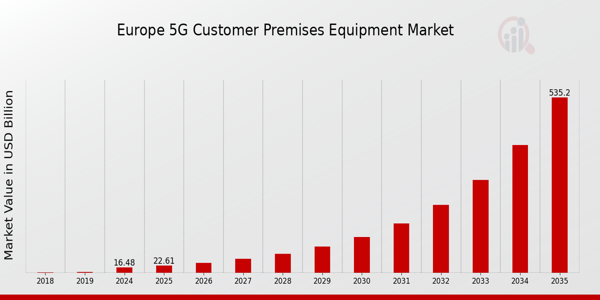 Europe 5G Customer Premises Equipment Market size