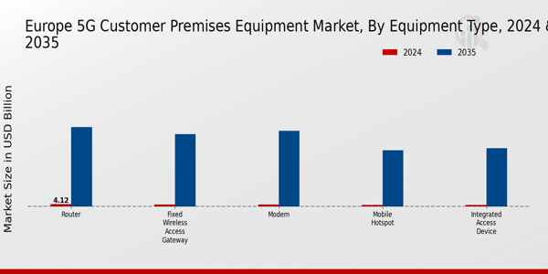 Europe 5G Customer Premises Equipment Market Segment