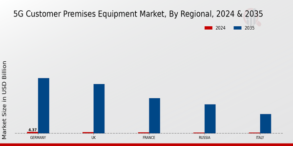 Europe 5G Customer Premises Equipment Market Region