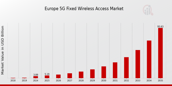 Europe 5G Fixed Wireless Access Market size