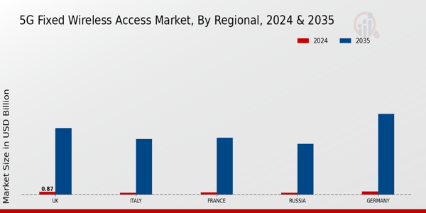 Europe 5G Fixed Wireless Access Market Region