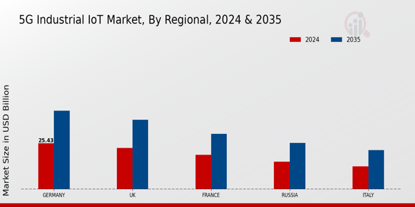 Europe 5G Industrial IoT Market Region