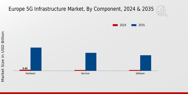Europe 5G Infrastructure Market Segment