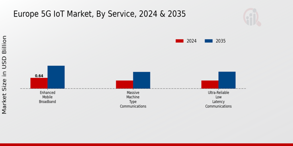 Europe 5G IoT Market Segment