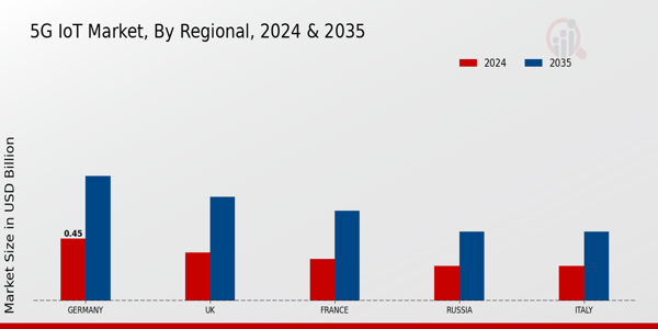 Europe 5G IoT Market Region