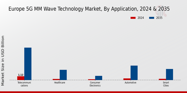 Europe 5G mm Wave Technology Market Segment