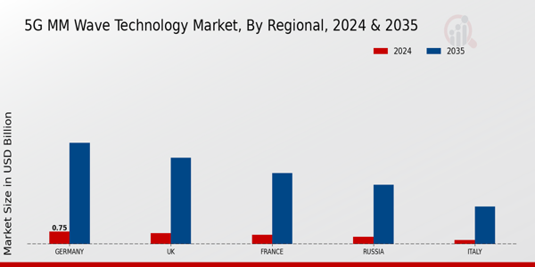 Europe 5G mm Wave Technology Market Region