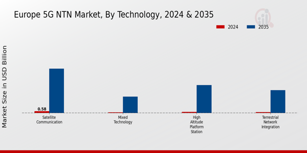 Europe 5G NTN Market Segment