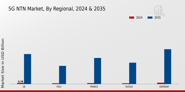 Europe 5G NTN Market Region