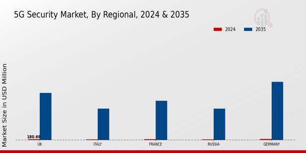 Europe 5G Security Market Region