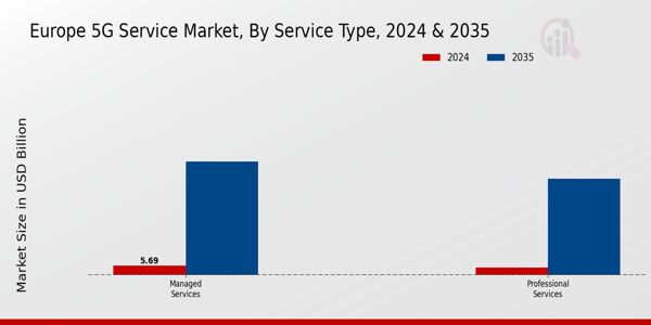Europe 5G Service Market Segment
