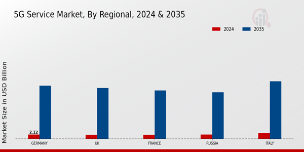 Europe 5G Service Market Region