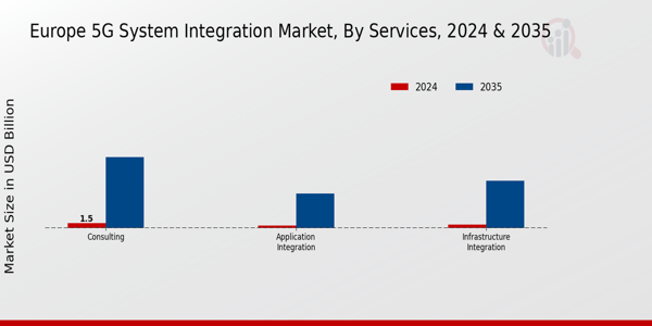 Europe 5G System Integration Market Segment