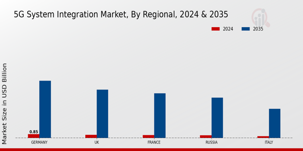 Europe 5G System Integration Market Region