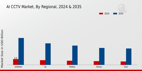 Europe AI CCTV Market Region