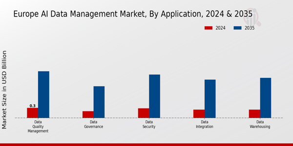 AI Data Management Market Application Insights